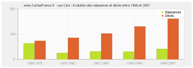 Les Cars : Evolution des naissances et décès entre 1968 et 2007